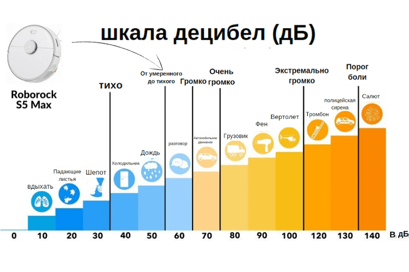 Шкала громкости Roborock S5 Max
